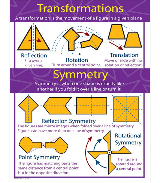TRANSFORMATIONS AND SYMMETRY 17x22 Chart [CD414069]