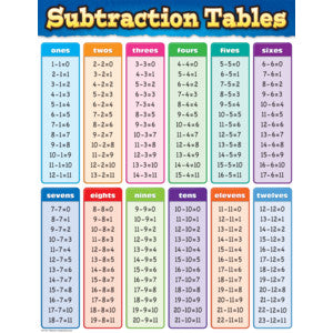 Subtraction Tables Chart 17x22 [TCR7577]
