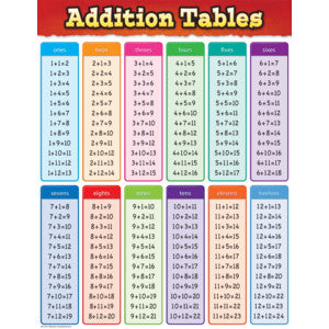 Addition Tables Chart 17x22 [TCR7576]