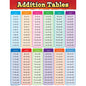 Addition Tables Chart 17x22 [TCR7576]